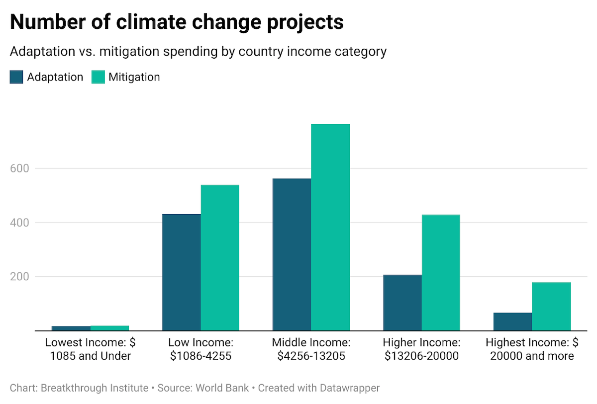 Climate Funding Fig7