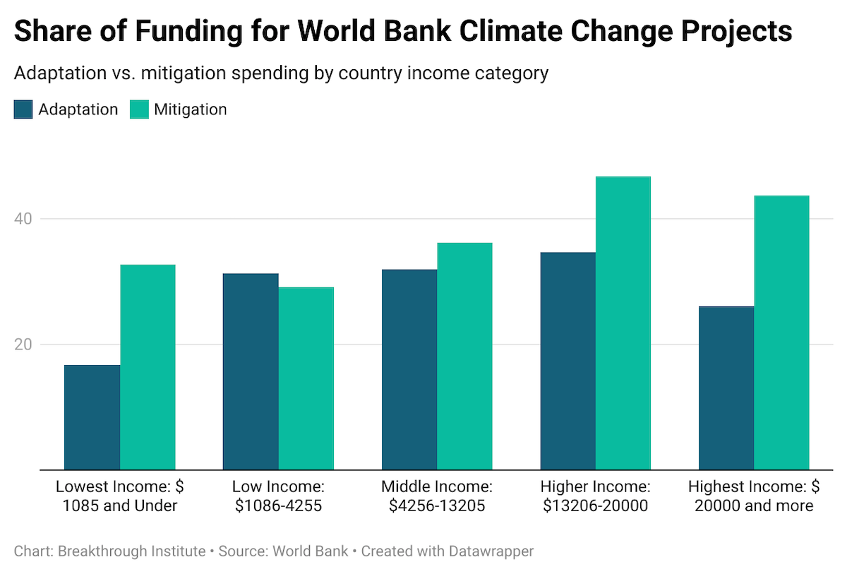 Climate Spending fig5a