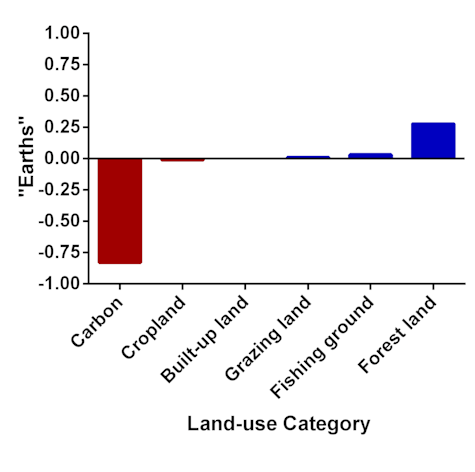 Earth Land Use