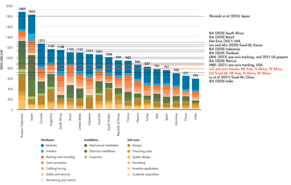 Renewables analysis Figure 3correctedv2