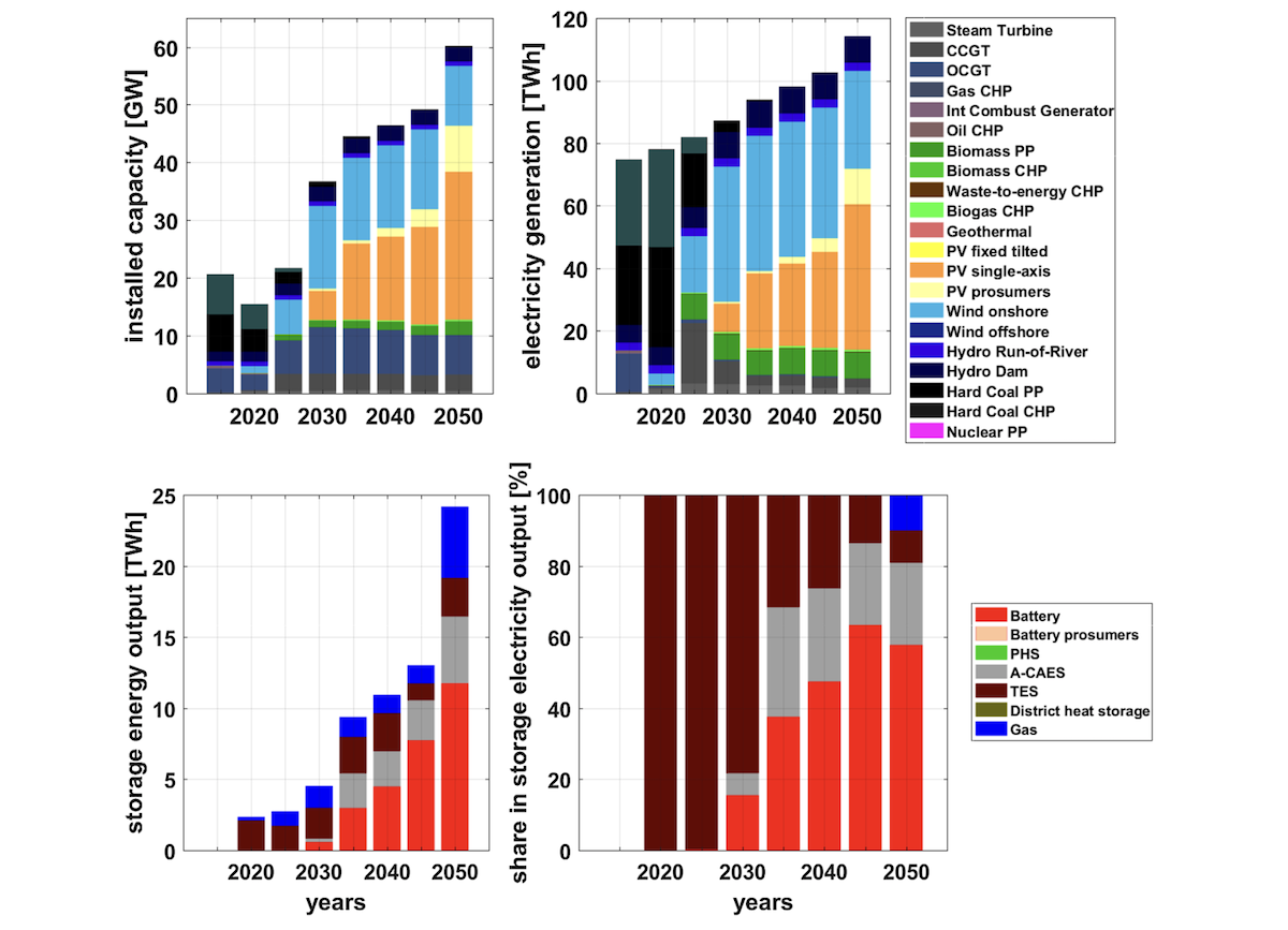 Renewables analysis Figure 4