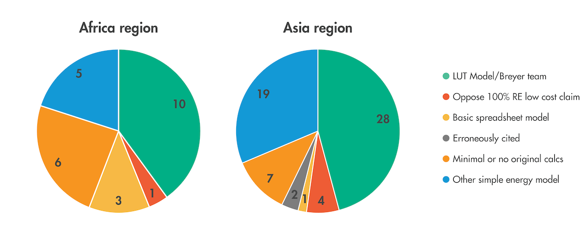 Renewables analysis Figure 7