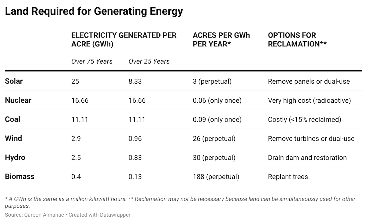 SG Land Required chart