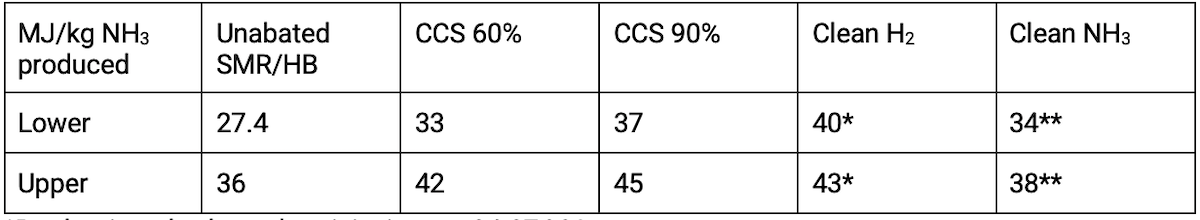 Table A2