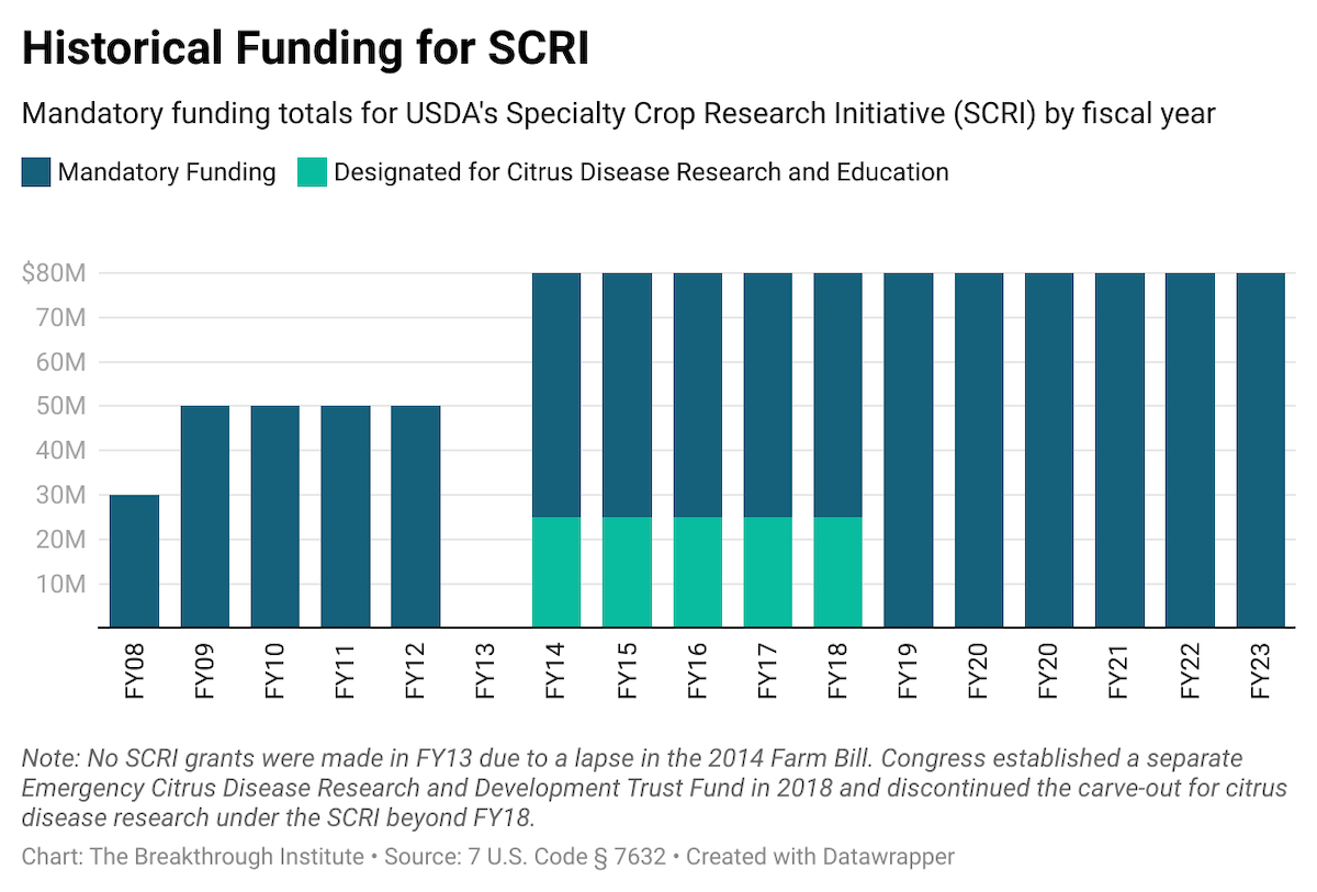 Y Wpb O historical funding for scri